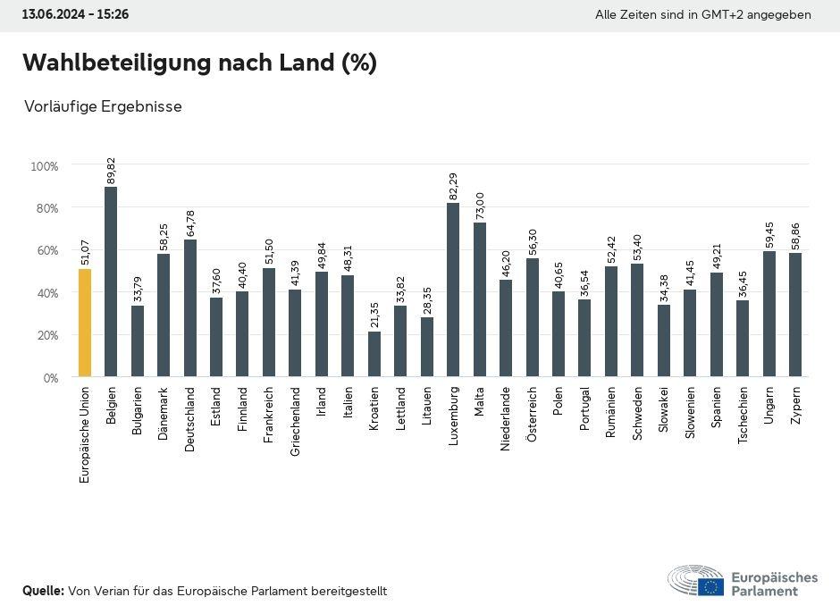 Wahlbeteiligung nach Land in Prozent: Vorläufige Ergebnisse (13.06.2024 - 15:26